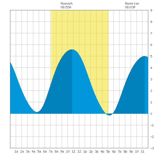 North Secaucus tide chart for Sunday, January 28, 2024
