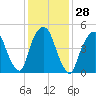 North Secaucus tide chart for Sunday, January 28, 2024