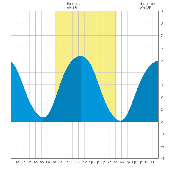 North Secaucus tide chart for Monday, January 29, 2024