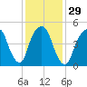 North Secaucus tide chart for Monday, January 29, 2024