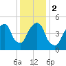 North Secaucus tide chart for Tuesday, January 2, 2024