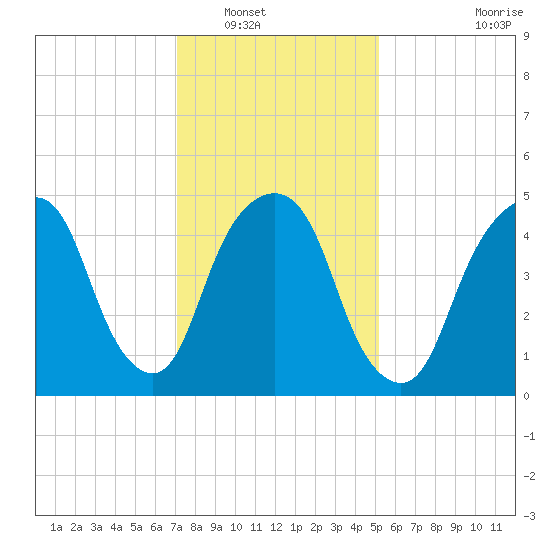 North Secaucus tide chart for Tuesday, January 30, 2024