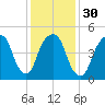 North Secaucus tide chart for Tuesday, January 30, 2024