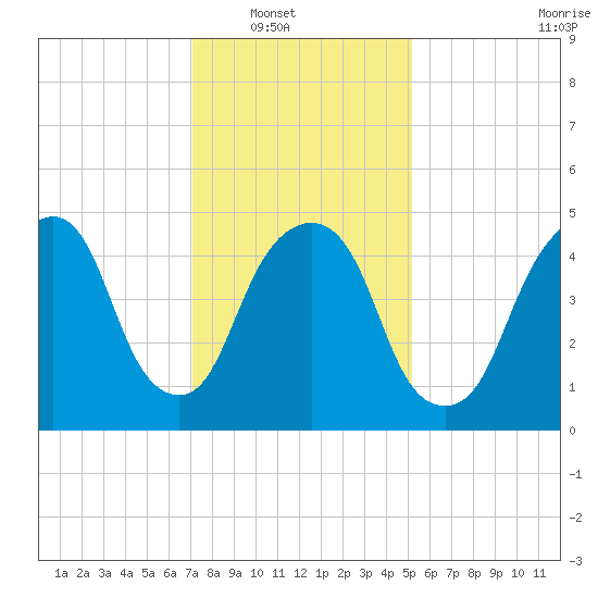 North Secaucus tide chart for Wednesday, January 31, 2024