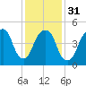North Secaucus tide chart for Wednesday, January 31, 2024