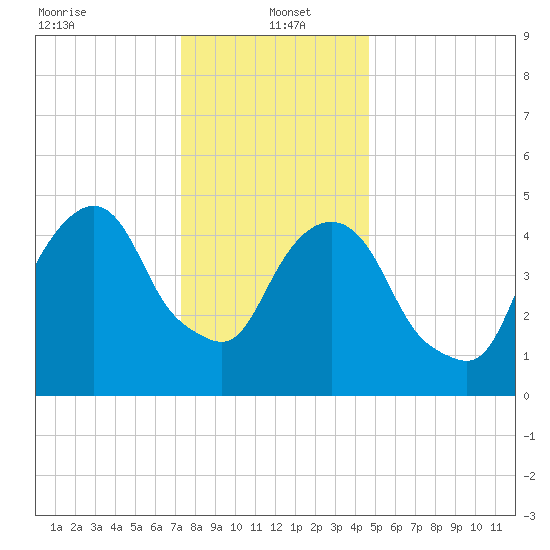 North Secaucus tide chart for Thursday, January 4, 2024