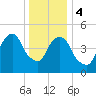 North Secaucus tide chart for Thursday, January 4, 2024