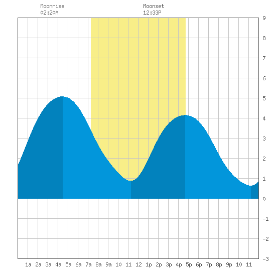 North Secaucus tide chart for Saturday, January 6, 2024