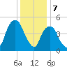North Secaucus tide chart for Sunday, January 7, 2024