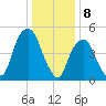 North Secaucus tide chart for Monday, January 8, 2024