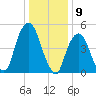North Secaucus tide chart for Tuesday, January 9, 2024