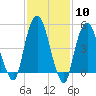 North Secaucus tide chart for Saturday, February 10, 2024