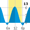 North Secaucus tide chart for Tuesday, February 13, 2024
