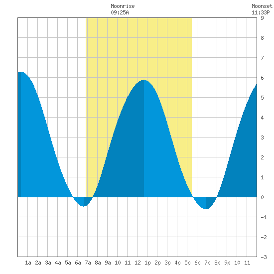 North Secaucus tide chart for Wednesday, February 14, 2024