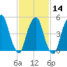 North Secaucus tide chart for Wednesday, February 14, 2024