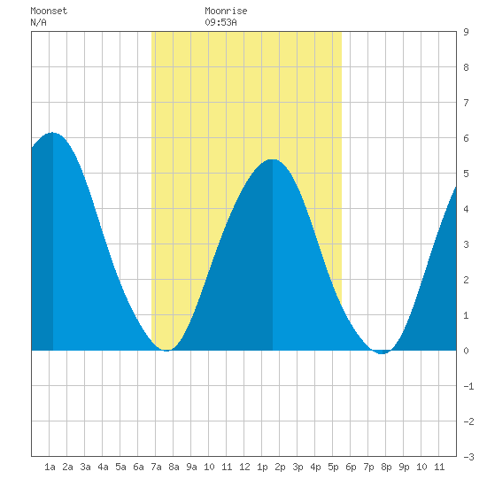 North Secaucus tide chart for Thursday, February 15, 2024