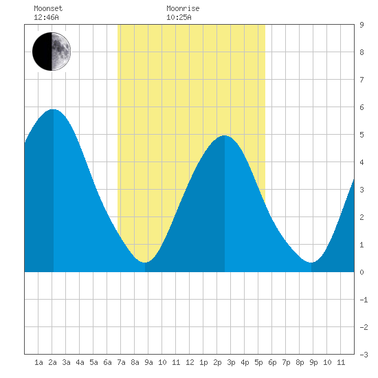 North Secaucus tide chart for Friday, February 16, 2024
