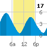 North Secaucus tide chart for Saturday, February 17, 2024