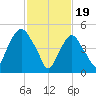North Secaucus tide chart for Monday, February 19, 2024