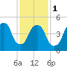 North Secaucus tide chart for Thursday, February 1, 2024