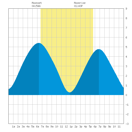 North Secaucus tide chart for Tuesday, February 20, 2024