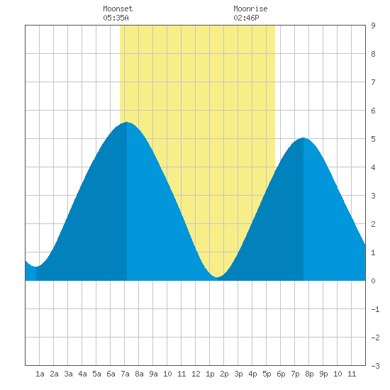 North Secaucus tide chart for Wednesday, February 21, 2024