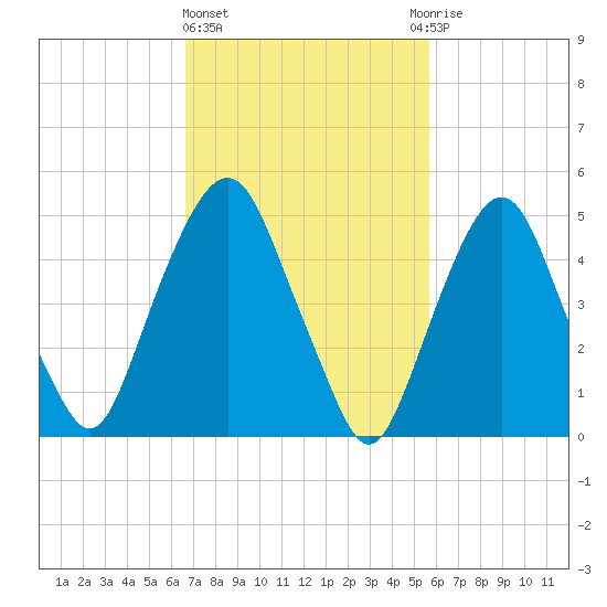 North Secaucus tide chart for Friday, February 23, 2024