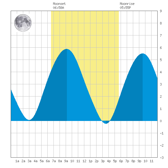 North Secaucus tide chart for Saturday, February 24, 2024