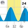 North Secaucus tide chart for Saturday, February 24, 2024