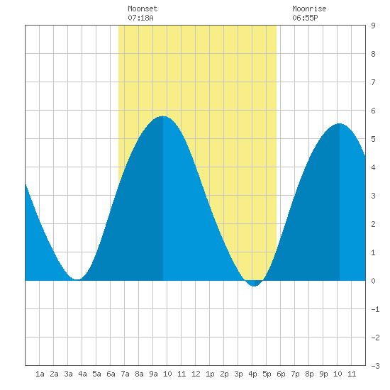 North Secaucus tide chart for Sunday, February 25, 2024
