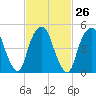 North Secaucus tide chart for Monday, February 26, 2024