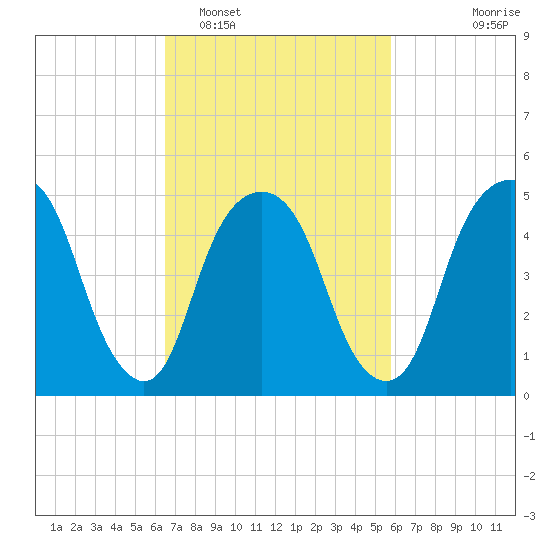 North Secaucus tide chart for Wednesday, February 28, 2024