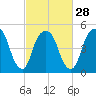 North Secaucus tide chart for Wednesday, February 28, 2024