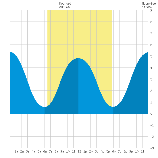 North Secaucus tide chart for Thursday, February 29, 2024