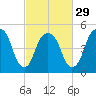 North Secaucus tide chart for Thursday, February 29, 2024