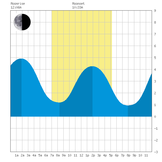North Secaucus tide chart for Friday, February 2, 2024