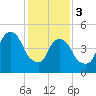 North Secaucus tide chart for Saturday, February 3, 2024