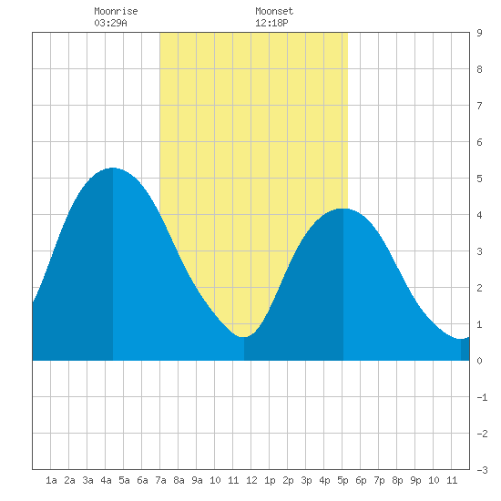 North Secaucus tide chart for Monday, February 5, 2024