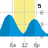 North Secaucus tide chart for Monday, February 5, 2024