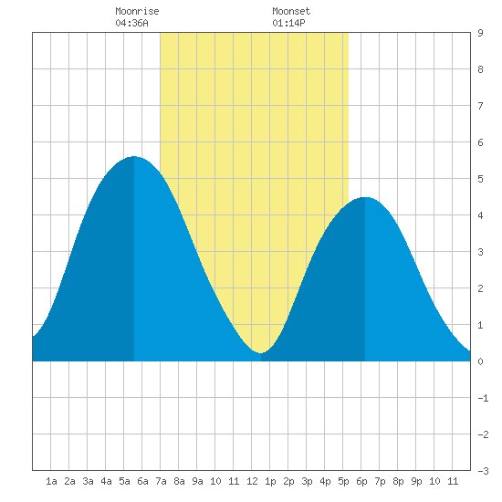 North Secaucus tide chart for Tuesday, February 6, 2024
