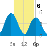 North Secaucus tide chart for Tuesday, February 6, 2024