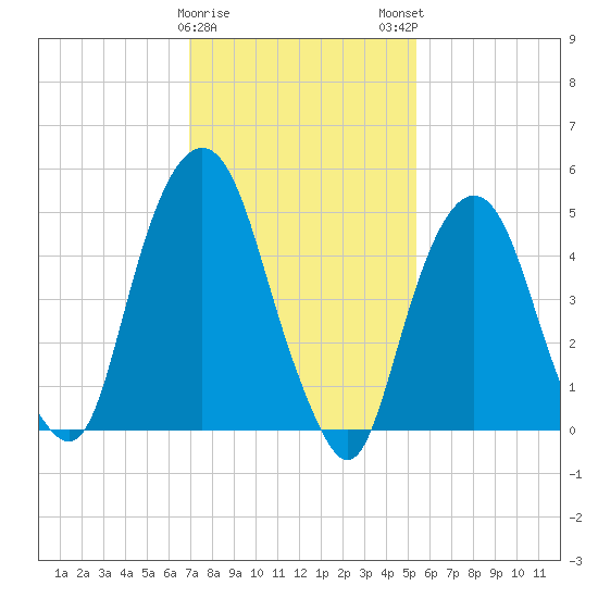 North Secaucus tide chart for Thursday, February 8, 2024
