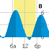 North Secaucus tide chart for Thursday, February 8, 2024