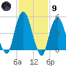 North Secaucus tide chart for Friday, February 9, 2024