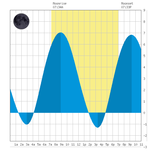 North Secaucus tide chart for Sunday, March 10, 2024