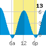 North Secaucus tide chart for Wednesday, March 13, 2024