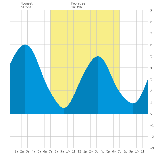 North Secaucus tide chart for Saturday, March 16, 2024