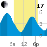 North Secaucus tide chart for Sunday, March 17, 2024