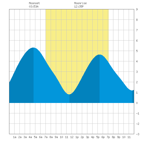 North Secaucus tide chart for Monday, March 18, 2024