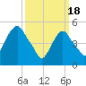 North Secaucus tide chart for Monday, March 18, 2024